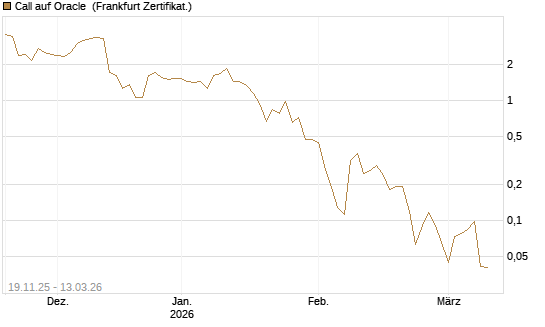 Call auf Oracle [UBS AG (London)] Chart