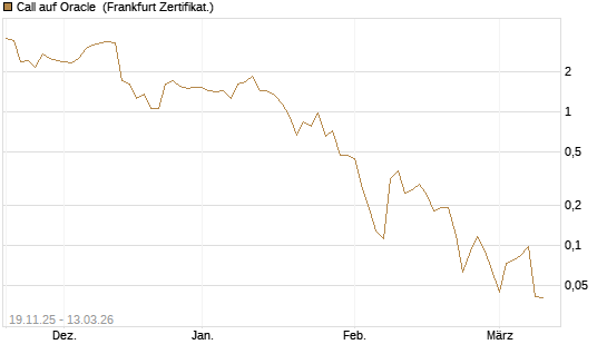Call auf Oracle [UBS AG (London)] Chart