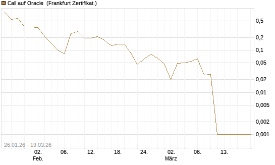 Call auf Oracle [UBS AG (London)] Chart