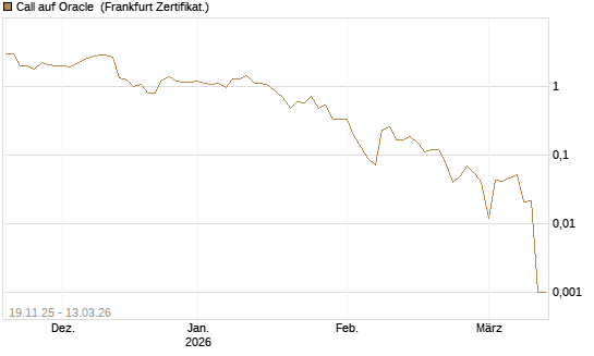 Call auf Oracle [UBS AG (London)] Chart