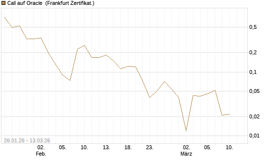 Call auf Oracle [UBS AG (London)] Chart
