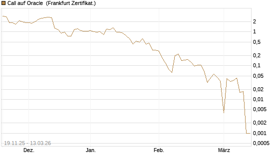 Call auf Oracle [UBS AG (London)] Chart