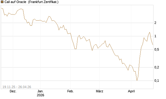 Call auf Oracle [UBS AG (London)] Chart