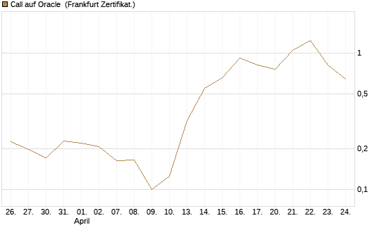 Call auf Oracle [UBS AG (London)] Chart