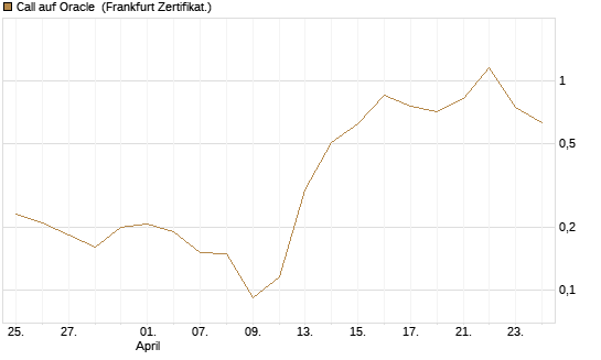 Call auf Oracle [UBS AG (London)] Chart