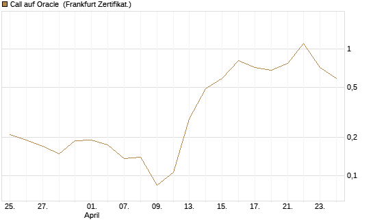 Call auf Oracle [UBS AG (London)] Chart