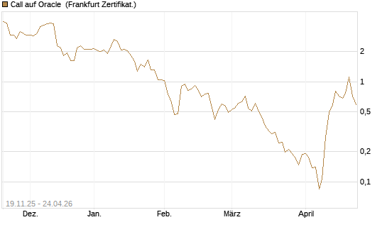 Call auf Oracle [UBS AG (London)] Chart