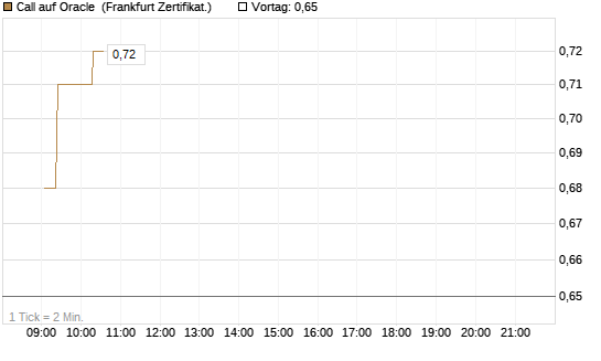 Call auf Oracle [UBS AG (London)] Chart