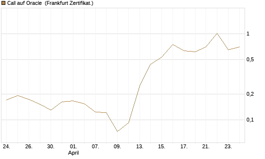 Call auf Oracle [UBS AG (London)] Chart