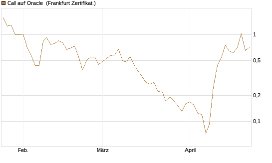Call auf Oracle [UBS AG (London)] Chart