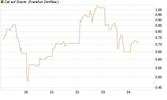 Call auf Oracle [UBS AG (London)] Chart