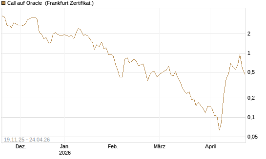 Call auf Oracle [UBS AG (London)] Chart