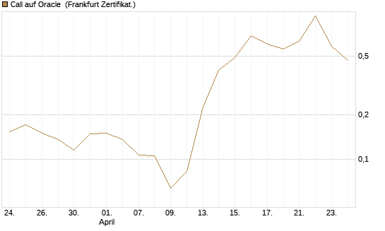 Call auf Oracle [UBS AG (London)] Chart