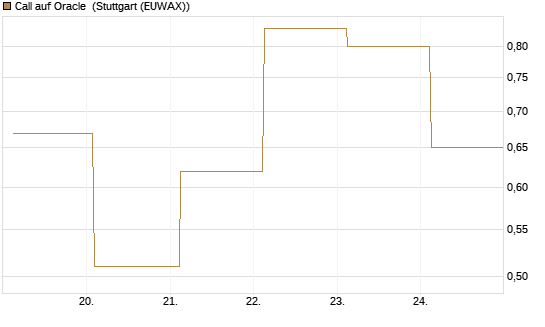 Call auf Oracle [UBS AG (London)] Chart
