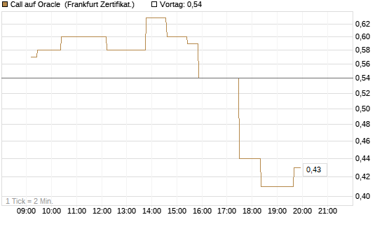 Call auf Oracle [UBS AG (London)] Chart
