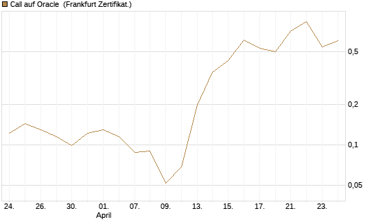 Call auf Oracle [UBS AG (London)] Chart