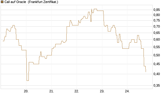Call auf Oracle [UBS AG (London)] Chart