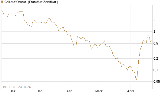 Call auf Oracle [UBS AG (London)] Chart