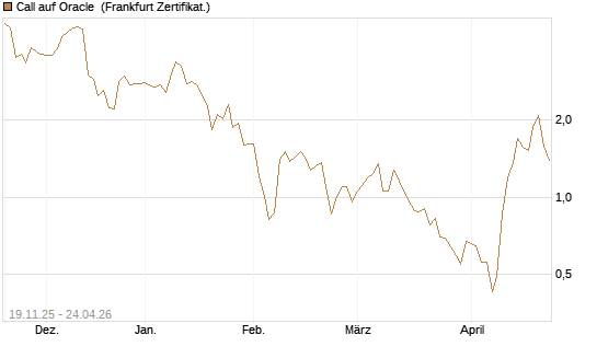 Call auf Oracle [UBS AG (London)] Chart
