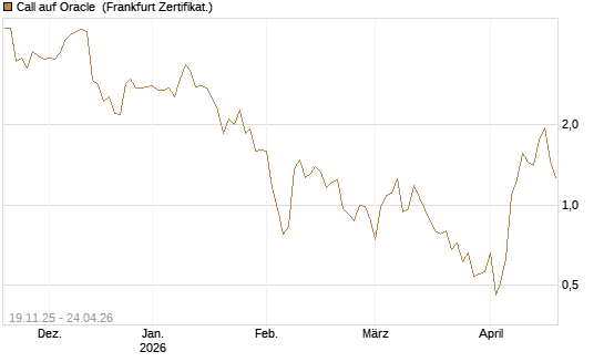 Call auf Oracle [UBS AG (London)] Chart