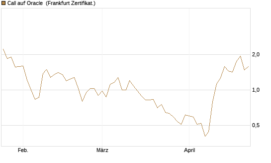 Call auf Oracle [UBS AG (London)] Chart