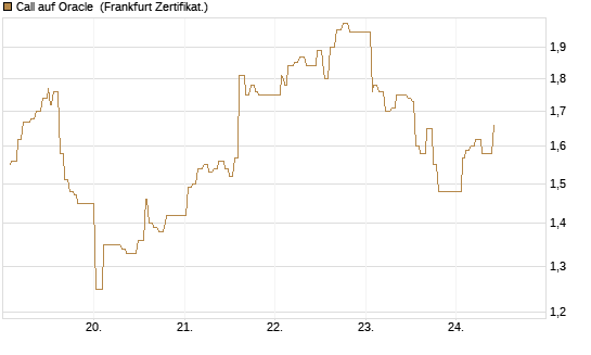 Call auf Oracle [UBS AG (London)] Chart