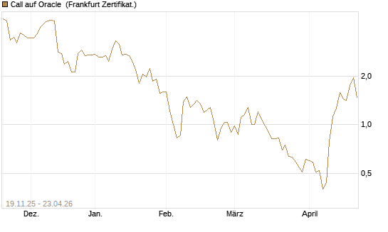 Call auf Oracle [UBS AG (London)] Chart