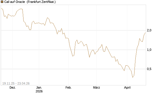 Call auf Oracle [UBS AG (London)] Chart