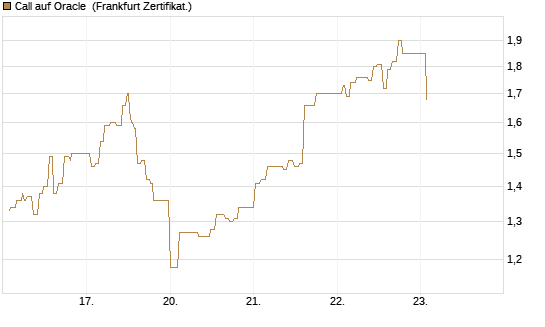 Call auf Oracle [UBS AG (London)] Chart