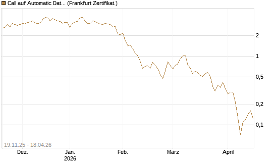 Call auf Automatic Data Processing [UBS AG (London)] Chart