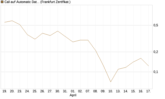 Call auf Automatic Data Processing [UBS AG (London)] Chart