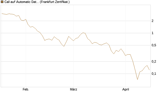 Call auf Automatic Data Processing [UBS AG (London)] Chart