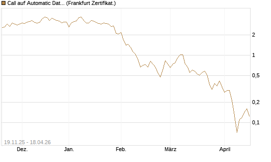 Call auf Automatic Data Processing [UBS AG (London)] Chart