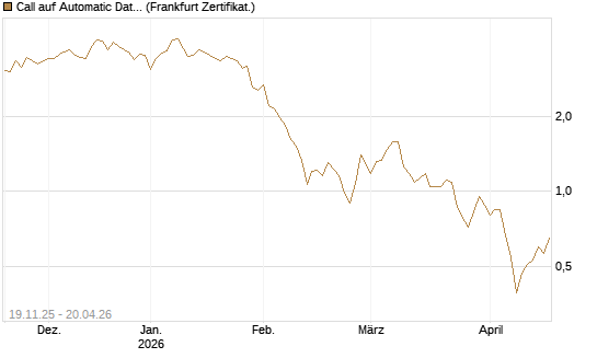 Call auf Automatic Data Processing [UBS AG (London)] Chart