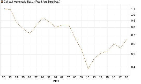 Call auf Automatic Data Processing [UBS AG (London)] Chart