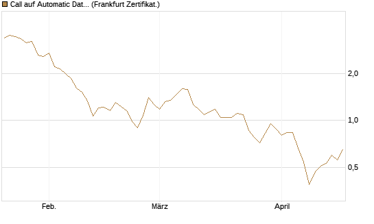 Call auf Automatic Data Processing [UBS AG (London)] Chart