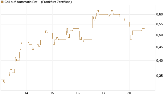Call auf Automatic Data Processing [UBS AG (London)] Chart