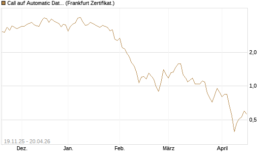 Call auf Automatic Data Processing [UBS AG (London)] Chart