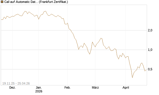 Call auf Automatic Data Processing [UBS AG (London)] Chart