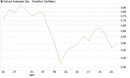 Call auf Automatic Data Processing [UBS AG (London)] Chart