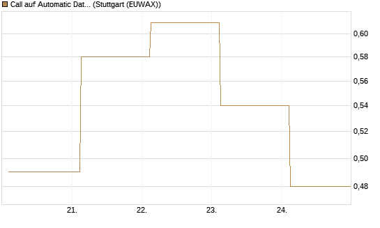 Call auf Automatic Data Processing [UBS AG (London)] Chart