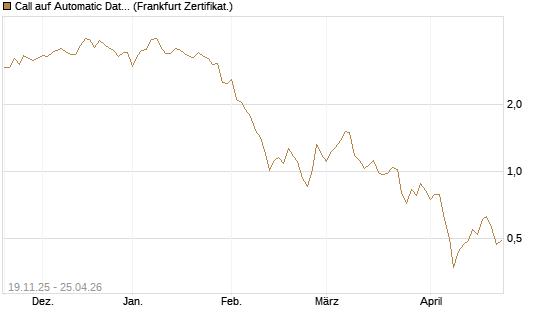 Call auf Automatic Data Processing [UBS AG (London)] Chart