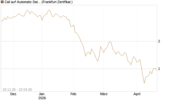 Call auf Automatic Data Processing [UBS AG (London)] Chart