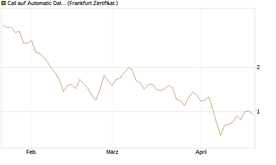 Call auf Automatic Data Processing [UBS AG (London)] Chart