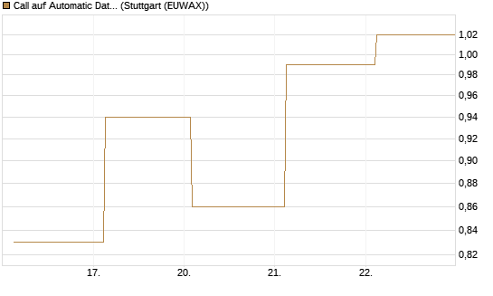 Call auf Automatic Data Processing [UBS AG (London)] Chart