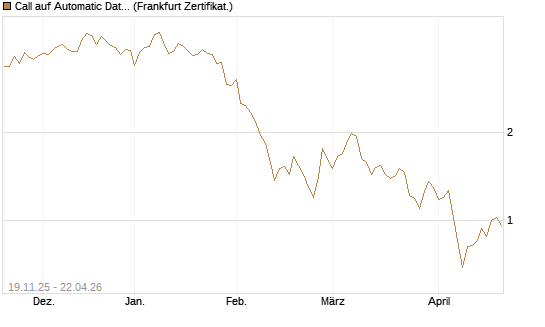 Call auf Automatic Data Processing [UBS AG (London)] Chart