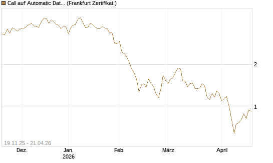 Call auf Automatic Data Processing [UBS AG (London)] Chart