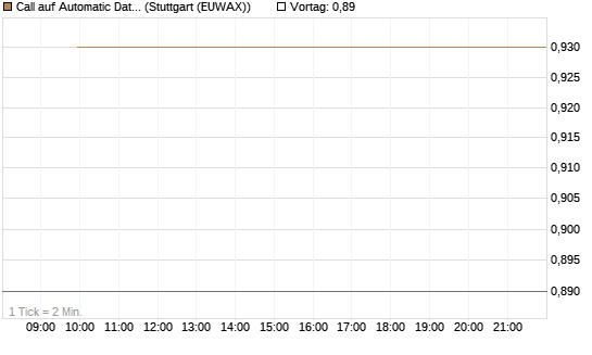 Call auf Automatic Data Processing [UBS AG (London)] Chart