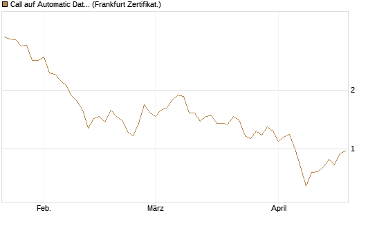 Call auf Automatic Data Processing [UBS AG (London)] Chart