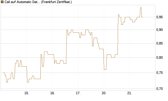 Call auf Automatic Data Processing [UBS AG (London)] Chart